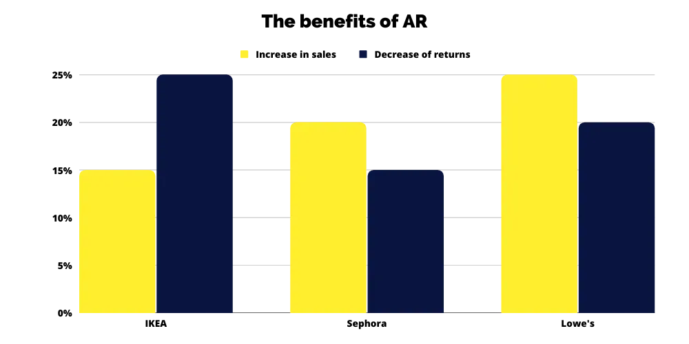 Increase Your E-commerce Sales: Implement New Technologies 6 increase sales - decrease returns