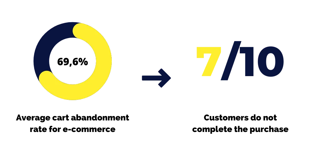 grafico1000 4 1 - Eyedex - Make customers complete their orders, reduce dropout rates - Augmented Reality, Dropout Rate, e-commerce